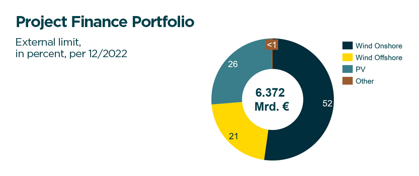 Erneuerbare Energien Projektfinanzierungs-Portfolio